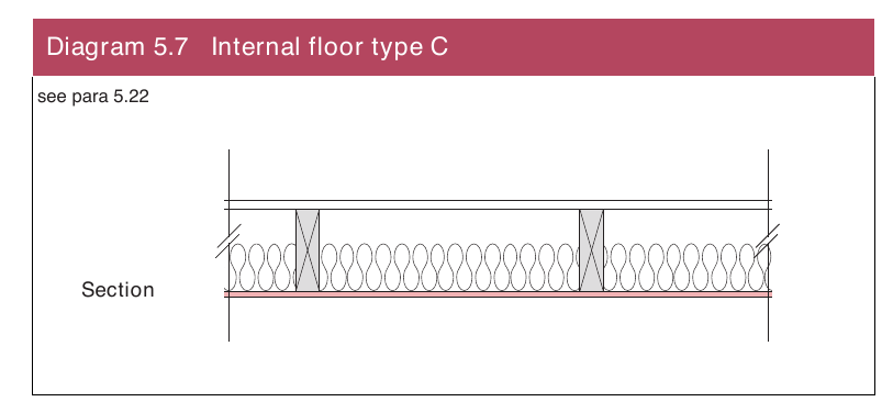 Diagram 5.7 Internal floor type C
