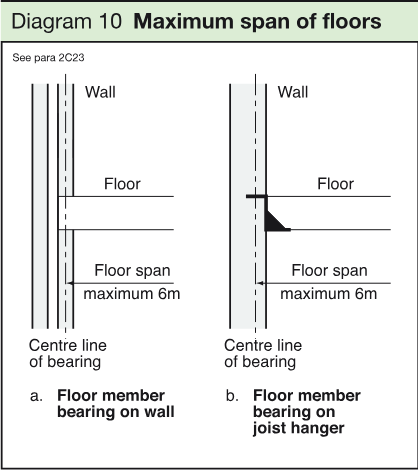 Two technical wall sections showing a floor member bearing directly on a wall and bearing on a joist hanger, with the floor span measured to a maximum of 6m between centre lines of bearing.