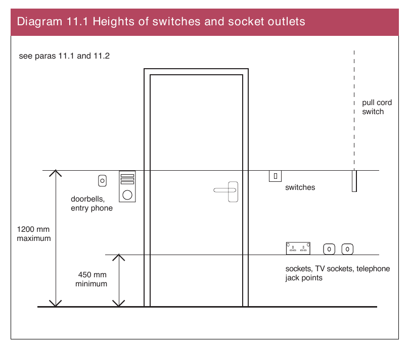 Diagram 11.1 Heights of switches and socket outlets