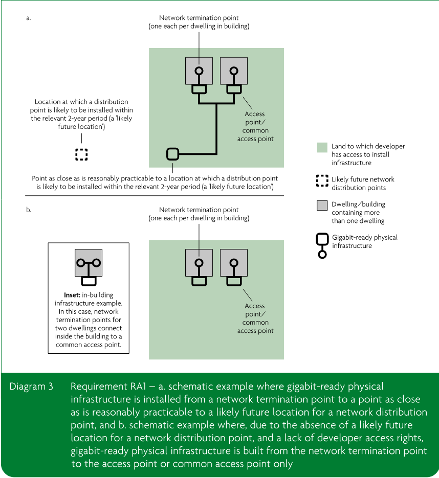 Two-part schematic diagram. Part a shows infrastructure from dwelling network termination points to a point near a likely future network distribution point. Part b shows infrastructure from network termination points to an access point or common access point only, including an in-building infrastructure inset.