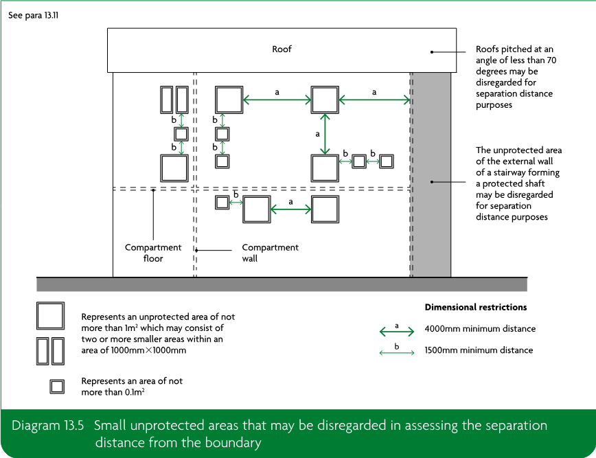 Diagram of a building wall showing small unprotected areas, compartment floors and walls, roof-pitch guidance, dimensional restrictions, and distances a and b.