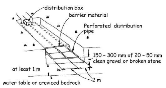 Figure 3. 1 5 Piped infiltration bed system