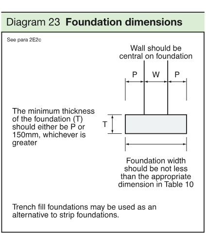 Foundation section diagram showing a wall central on the foundation, wall width W, projections P, foundation thickness T and foundation width.