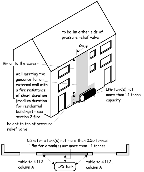 Figure 4.11 Small LPG tank close to a building