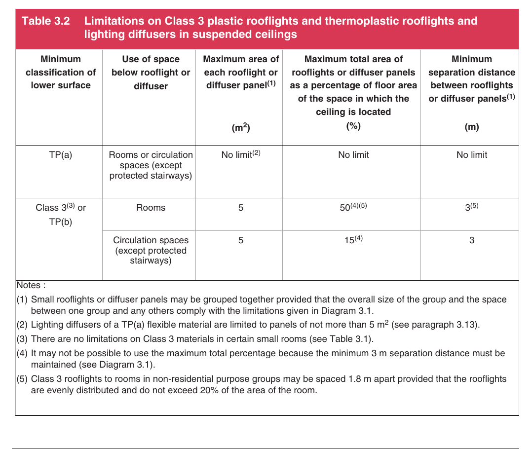Table 3.2 Limitations on Class 3 plastic rooflights and thermoplastic rooflights and lighting diffusers in suspended ceilings