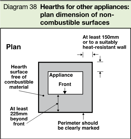 Plan diagram showing an appliance surrounded by a non-combustible hearth surface, with minimum distances beyond the front and to a wall.