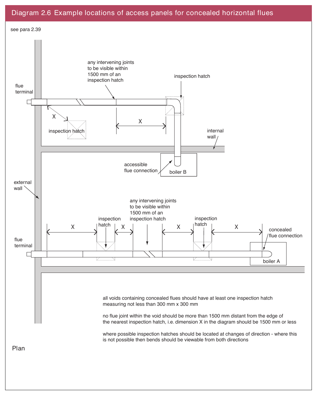 Diagram 2.6 Example locations of access panels for concealed horizontal flues