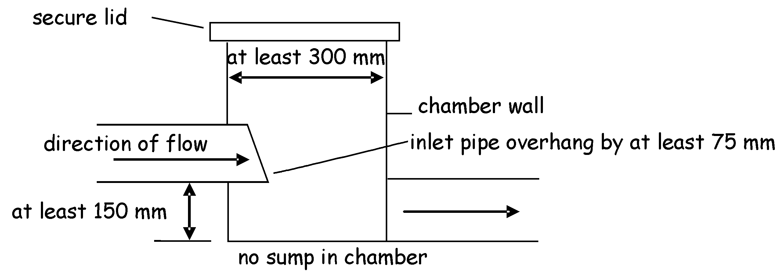 Figure 3.8 Section through inspection chamber