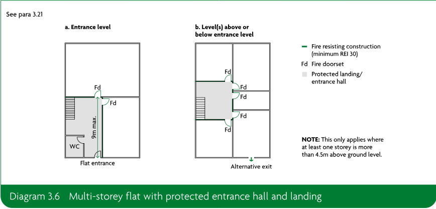 Two-part plan diagram showing an entrance-level flat and levels above or below, with fire resisting construction, fire doorsets, a protected landing or entrance hall, and an alternative exit.