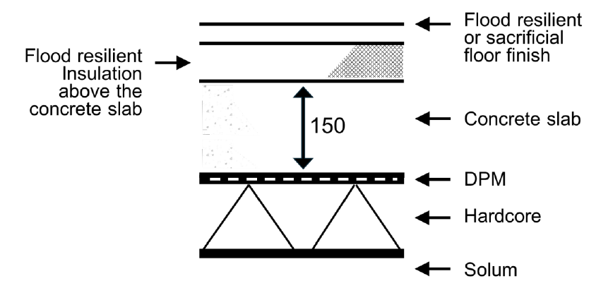 Figure 3.1 Ground supported concrete floor
