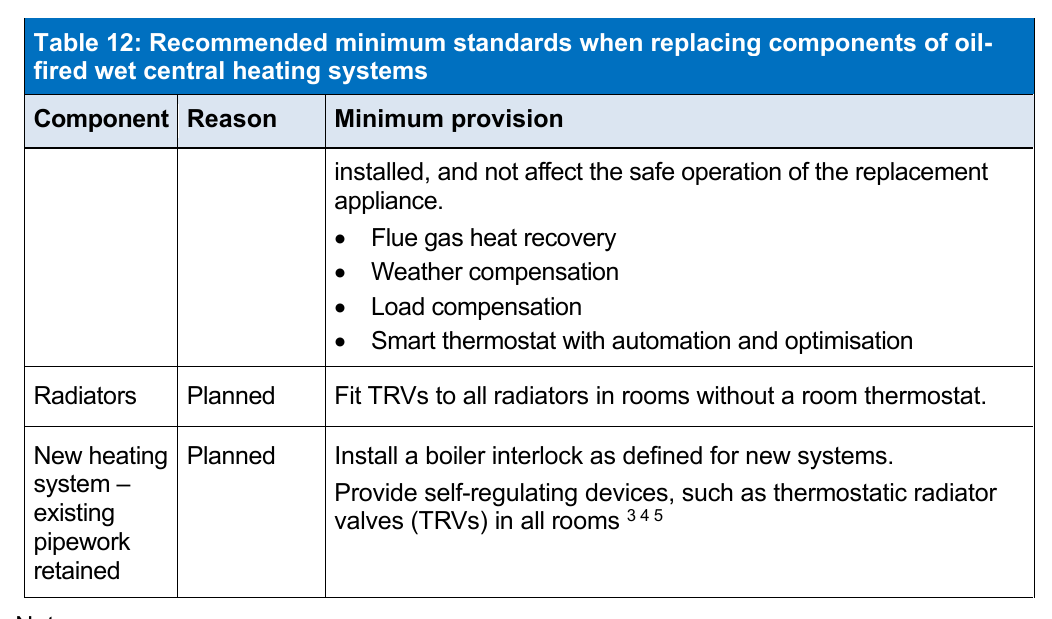 Table 12: Recommended minimum standards when replacing components of oil-fired wet central heating systems