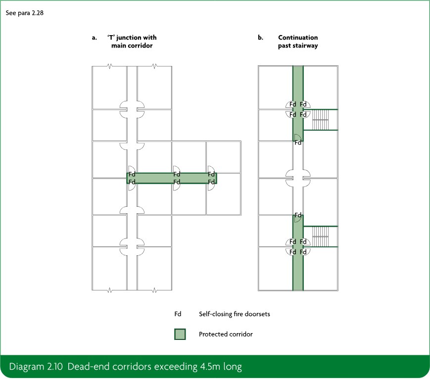 Two floor-plan diagrams showing dead-end corridors exceeding 4.5m long, including a T junction with a main corridor and a continuation past a stairway, with self-closing fire doorsets and protected corridors indicated.