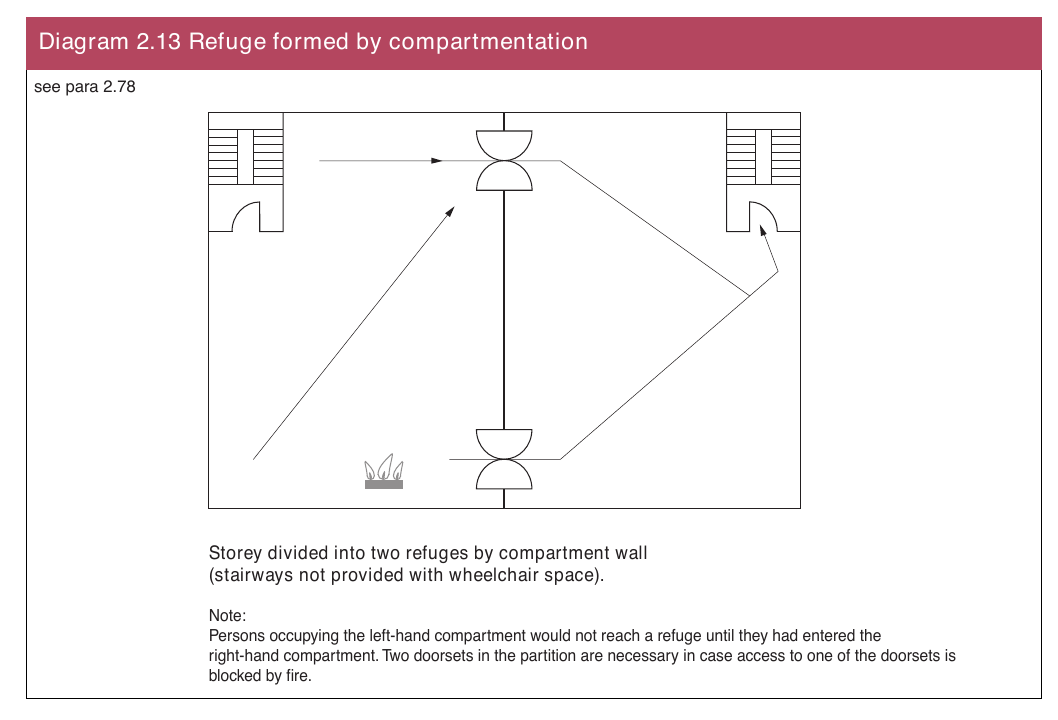 Diagram 2.13 Refuge formed by compartmentation