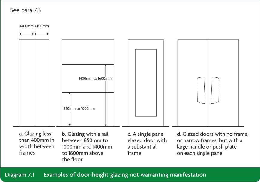 Diagram showing four examples of door-height glazing that does not warrant manifestation: narrow glazing, glazing with a rail, a single pane with a substantial frame, and glazed doors with large handles or push plates.