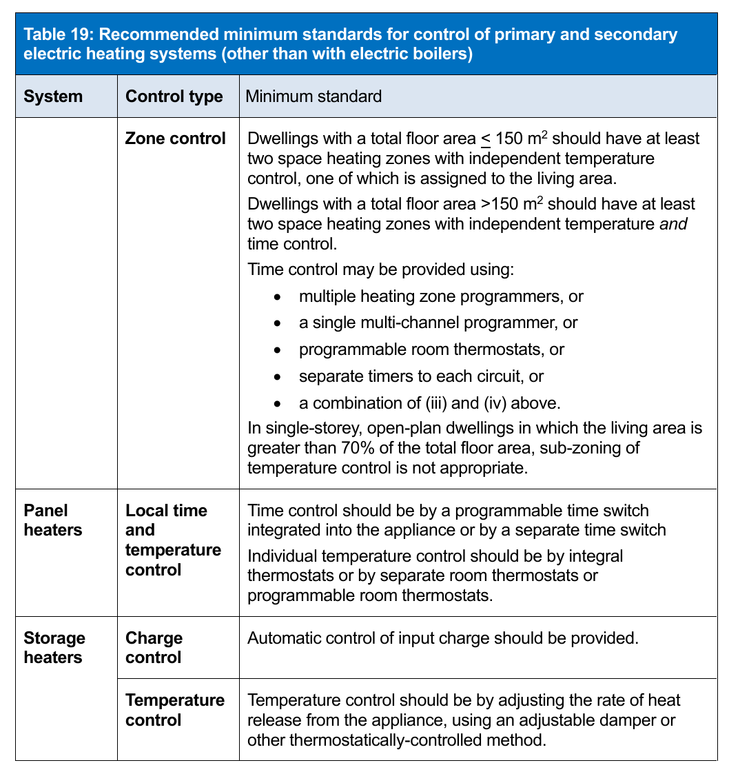 Table 19: Recommended minimum standards for control of primary and secondary electric heating systems (other than with electric boilers)