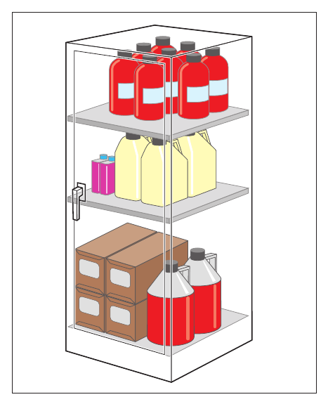 Figure 6: Storage of flammables