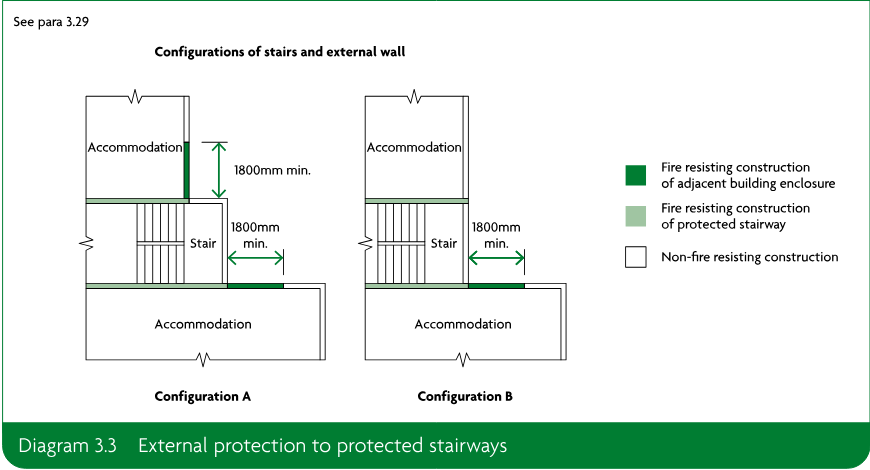Two configurations of stairs and external walls showing 1800mm minimum fire-resisting protection zones around protected stairways.