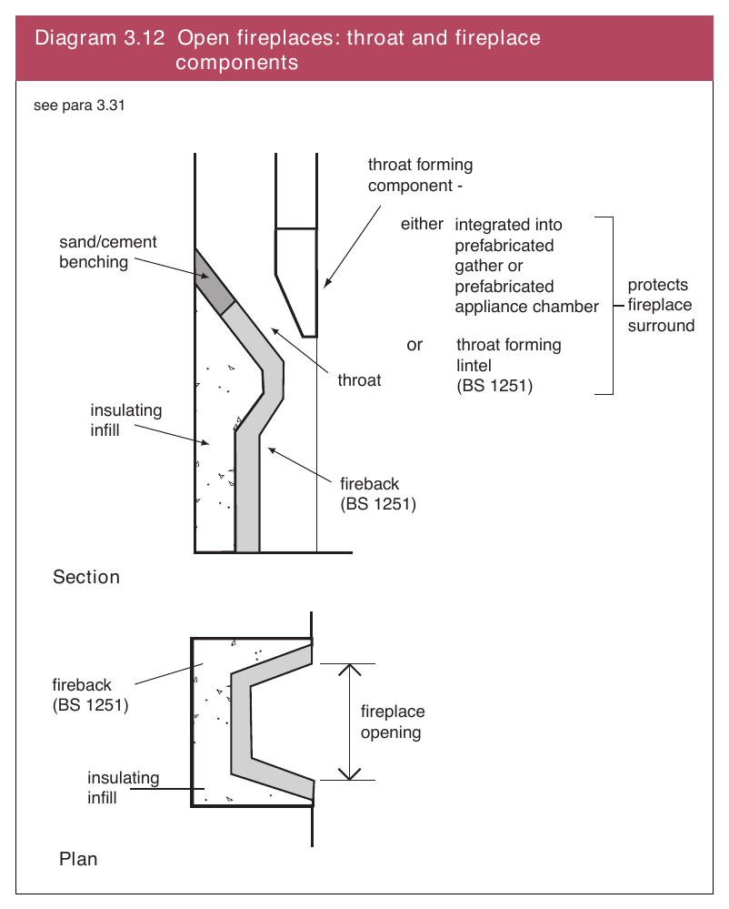 Diagram 3.12 Open fireplaces: throat and fireplace