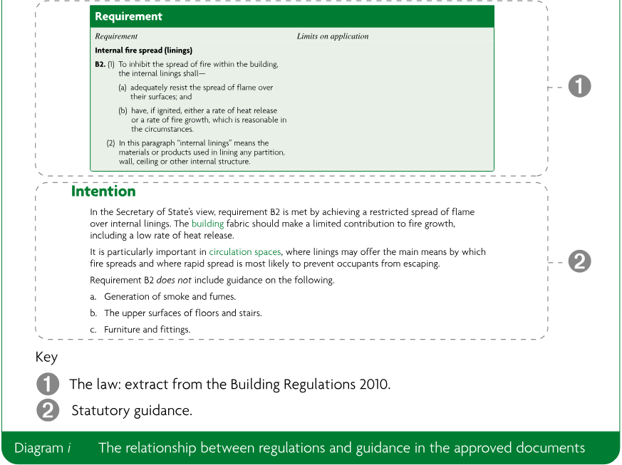 Diagram showing the relationship between an extract from the Building Regulations 2010 and statutory guidance in approved documents, with numbered callouts and a key.