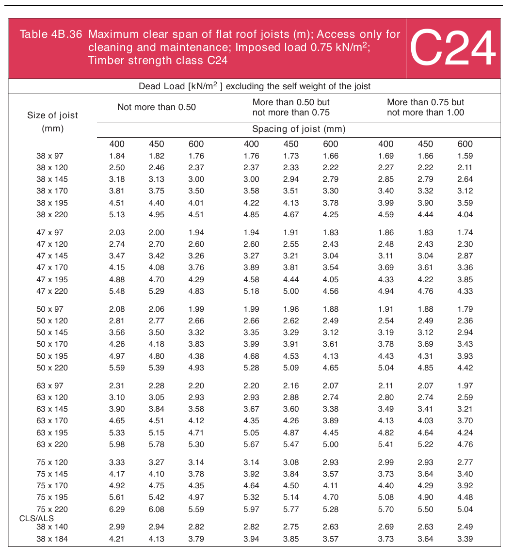 Table 4B.36 Maximum clear span of flat roof joists (m); Access only for