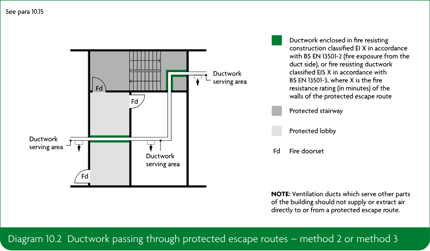 Diagram showing ductwork passing through a protected stairway and protected lobby, with fire doorsets and fire-resisting construction.