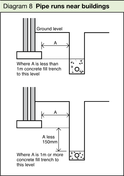 Two sectional diagrams showing required trench arrangements for pipe runs near building foundations, depending on the distance A from the building.