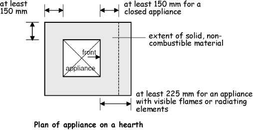 Figure 3.46 Plan of appliance on a hearth (oil - firing)