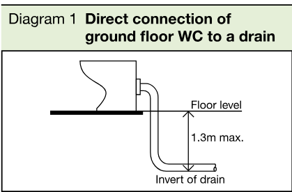 Line diagram showing a ground floor WC connected directly to a drain, with the floor level and a maximum 1.3m depth to the invert of the drain marked.