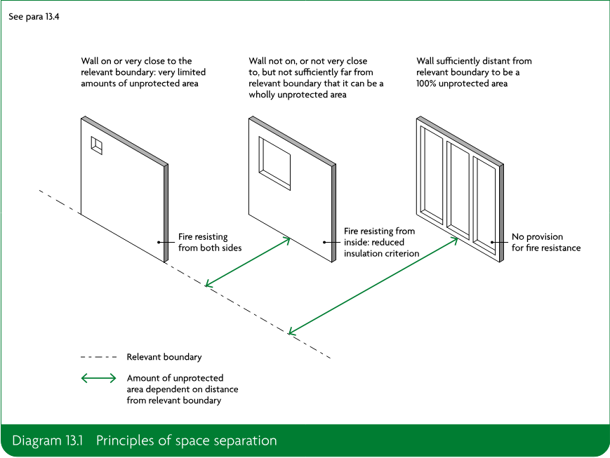 Three walls at increasing distances from a relevant boundary, illustrating limited unprotected area, reduced insulation requirements, and no provision for fire resistance.