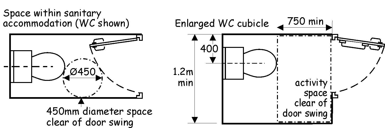 Figure 3.29 Space within sanitary accommodation and enlarged WC