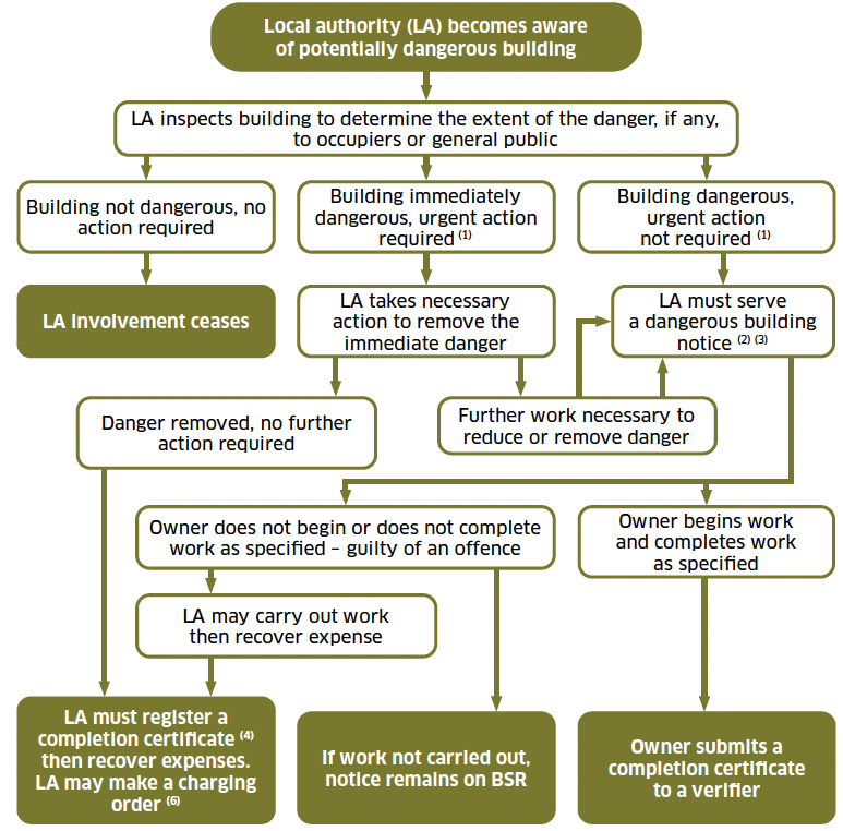 A flowchart showing the procedures relating to a dangerous building. This is when the local authority becomes aware of a potentially dangerous building