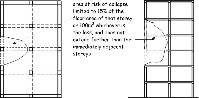 Figure 1.1 Floor collapse limit
