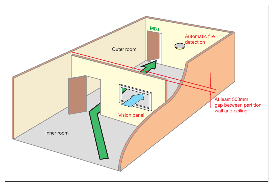 Figure 25: Inner rooms
