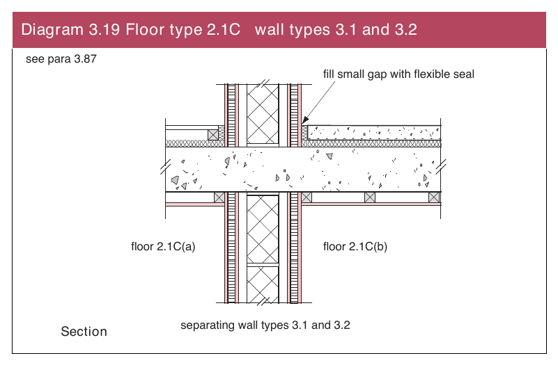 Diagram 3.19 Floor type 2.1C wall types 3.1 and 3.2
