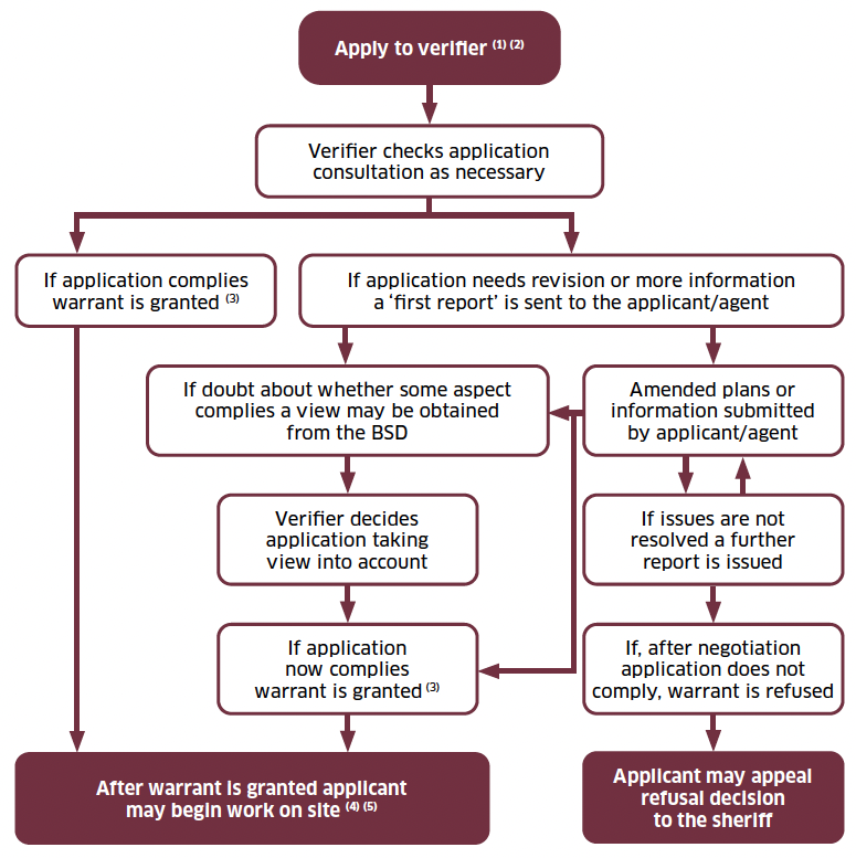 A flowchart showing the process of applying for a building warrant, with reference to the role of the verifier in granting or refusing a building warrant.