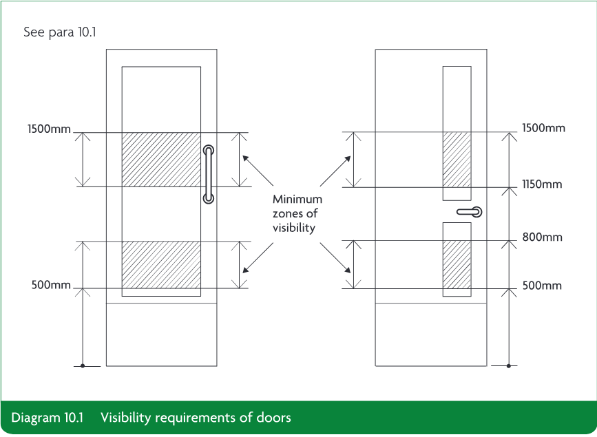 Two door diagrams showing minimum zones of visibility with dimensions of 1500mm, 1150mm, 800mm and 500mm.