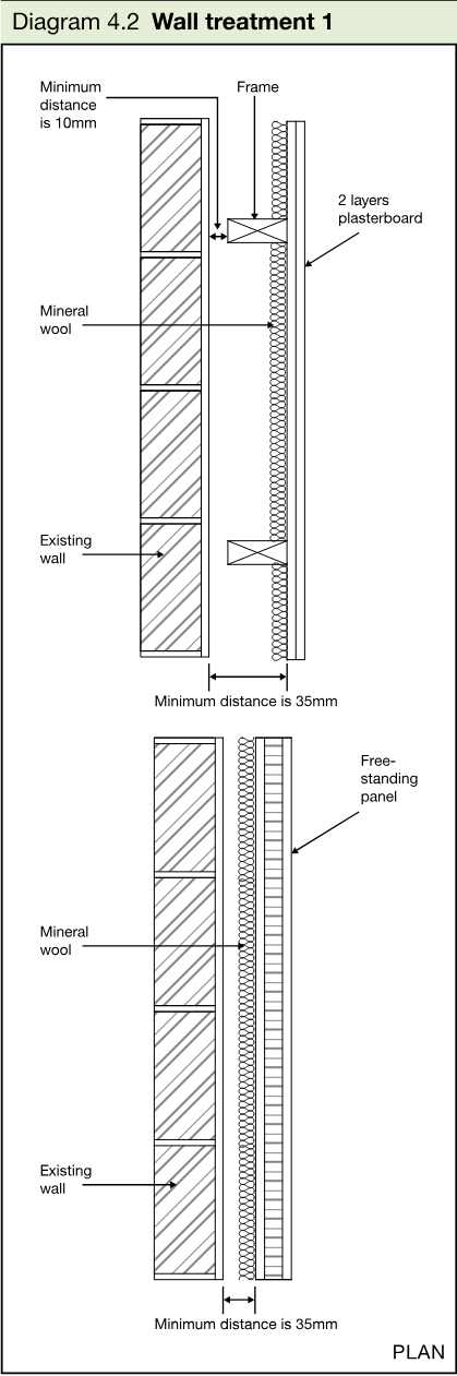 Plan diagram showing wall treatment 1 with existing wall, mineral wool, frame, plasterboard panels, and minimum distances for supported and free-standing panels.