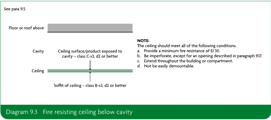 Diagram showing a fire-resisting ceiling below a cavity, with a floor or roof above, classifications for the ceiling surface or product exposed to the cavity and the soffit of the ceiling, and a note listing conditions for the ceiling.