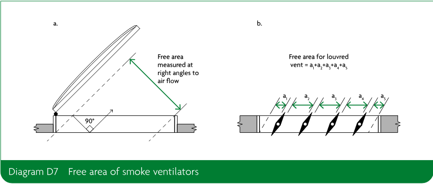 Two schematic views of smoke ventilators showing free area measured at right angles to airflow and the free area of a louvred vent calculated as a1+a2+a3+a4+a5.