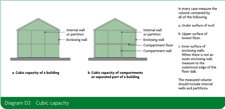 Two building section diagrams illustrating the cubic capacity of a building and the cubic capacity of compartments or a separated part of a building, with accompanying measurement instructions for roof, floor and enclosing walls.