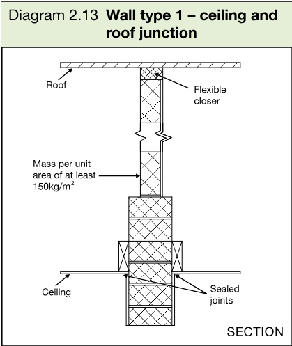 Section diagram showing a type 1 separating wall extending between a ceiling and roof, with a flexible closer and sealed joints.