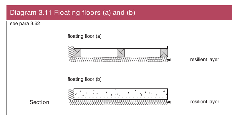 Diagram 3.11 Floating floors (a) and (b)