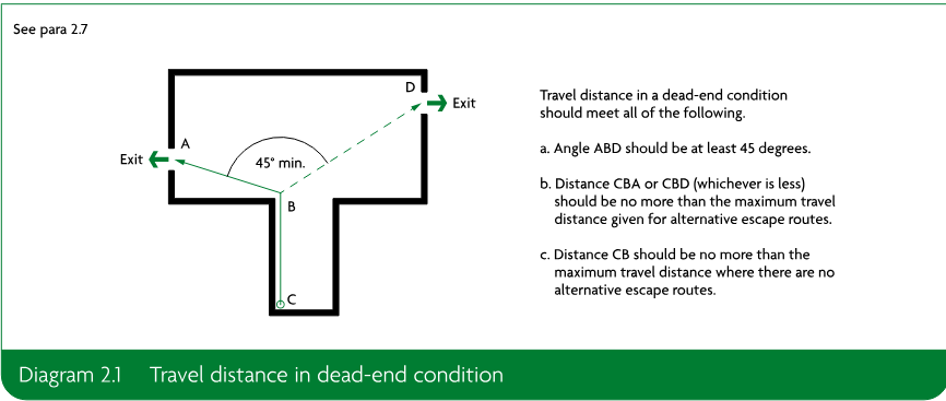Diagram of an open storey layout showing exits, points A, B, C and D, a 45 degree minimum angle, and explanatory travel-distance conditions.
