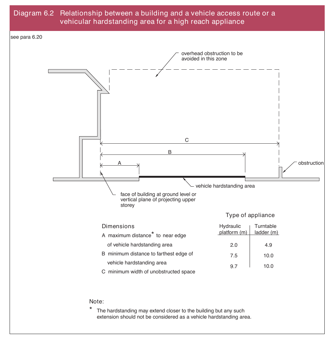Diagram 6.2 Relationship between a building and a vehicle access route or a