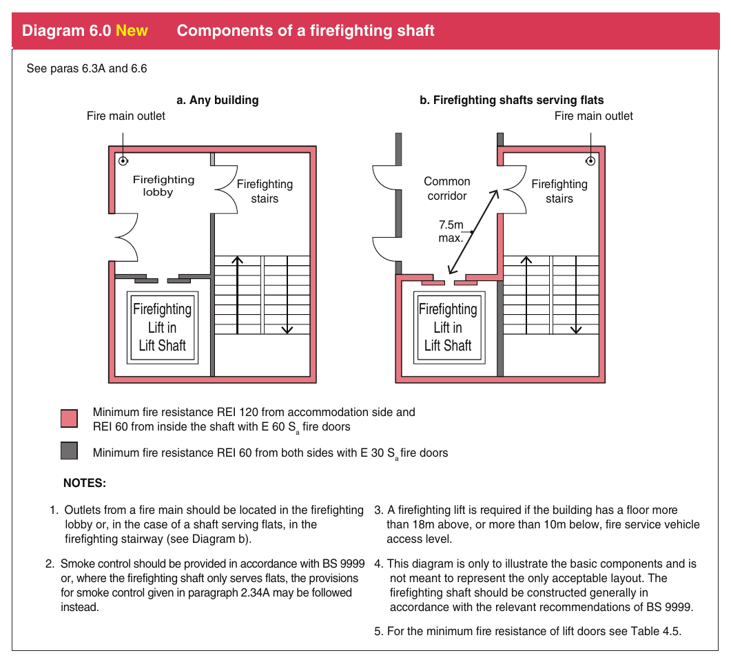 Diagram 6.0 New Components of a firefighting shaft