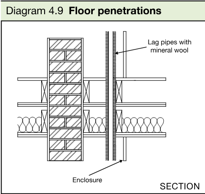 Section diagram showing pipes passing through separating floors, lagged with mineral wool and enclosed.