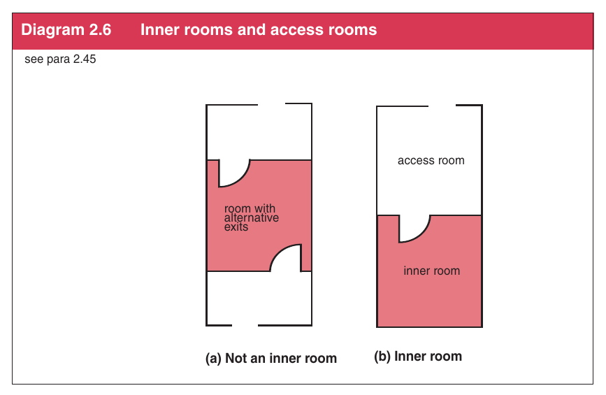 Diagram 2.6 Inner rooms and access rooms