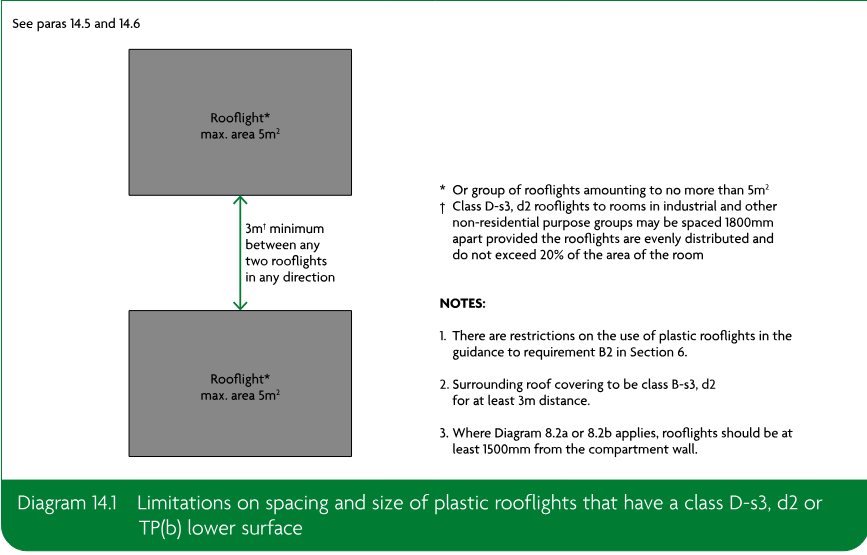 Diagram showing two rooflights, each with a maximum area of 5m², separated by a minimum distance of 3m in any direction. It includes footnotes about groups of rooflights, spacing for class D-s3, d2 rooflights, and surrounding roof covering, plus three notes concerning plastic rooflights, roof covering classification and distance from a compartment wall.