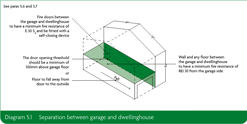 Diagram showing separation between a garage and dwellinghouse, including fire-resisting construction, a fire door with self-closing device, and alternative threshold or floor-fall arrangements.