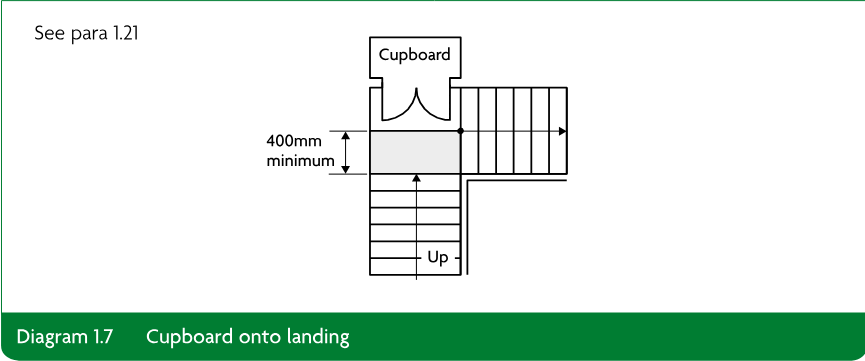 Plan diagram showing a cupboard door opening onto a stair landing, with a 400mm minimum dimension and stair direction marked Up.